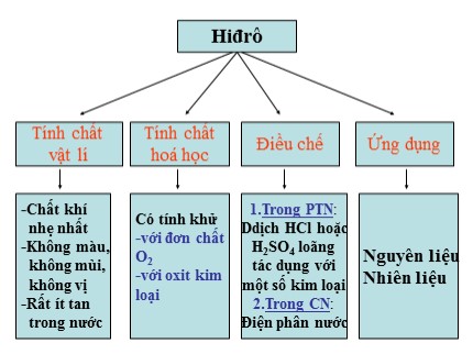 Bài giảng Hóa học 8 - Bài luyện tập 6