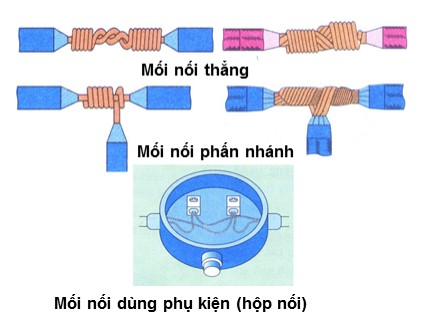 Bài giảng Công nghệ Lớp 9 - Bài: Một số mối nối