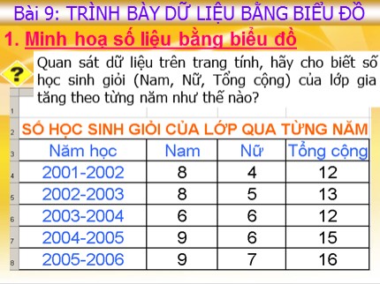 Bài giảng Tin học Khối 7 - Tiết 54: Trình bày dữ liệu bằng biểu đồ