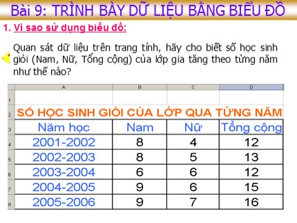 Bài giảng Tin học 7 - Bài 9: Trình bày dữ liệu bằng biểu đồ