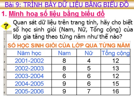 Bài giảng Tin học 7 - Bài 9: Trình bày dữ liệu bằng biểu đồ