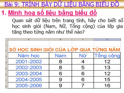 Bài giảng Tin học Lớp 7 - Bài 9: Trình bày dữ liệu bằng biểu đồ (Bản đẹp)