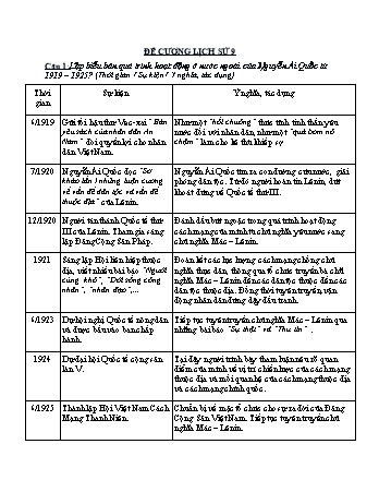Đề cương môn Lịch sử 9 (Có đáp án)