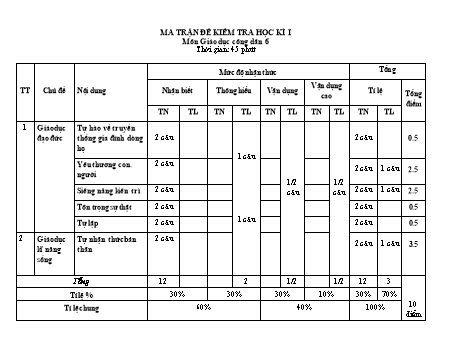 Đề kiểm tra học kì I môn Giáo dục công dân 6 - Trường THCS An Khê