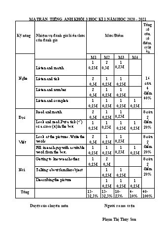 Đề kiểm tra cuối học kì I môn Tiếng Anh 3 năm học 2020-2021 - Trường Tiểu học Hra số 1 (Có đáp án + Ma trận)