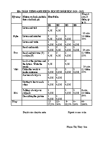 Đề kiểm tra cuối học kì I môn Tiếng Anh 4 năm học 2020-2021 - Trường Tiểu học Hra số 1 (Có đáp án + Ma trận)