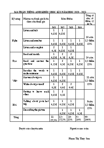Đề kiểm tra cuối học kì I môn Tiếng Anh 5 năm học 2020-2021 - Trường Tiểu học Hra số 1 (Có đáp án + Ma trận)