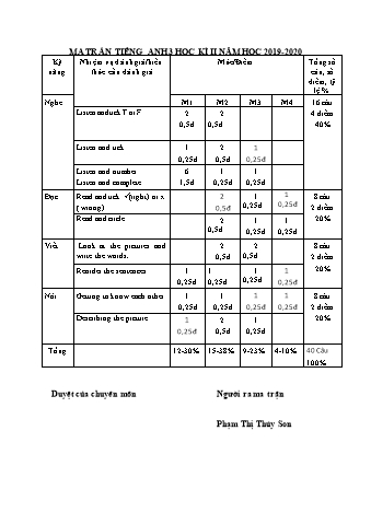 Đề kiểm tra cuối học kì II môn Tiếng Anh 3 năm học 2019-2020 - Trường Tiểu học Hra số 1 (Có đáp án + Ma trận)