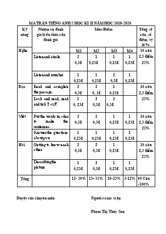 Đề kiểm tra cuối học kì II môn Tiếng Anh 5 năm học 2019-2020 - Trường Tiểu học Hra số 1 (Có đáp án + Ma trận)