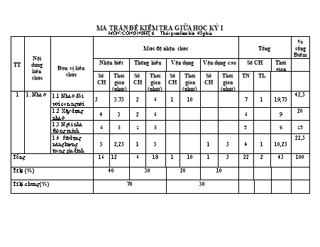 Đề kiểm tra giữa học kì I môn Công nghệ Lớp 6 (Có đáp án + Ma trận)