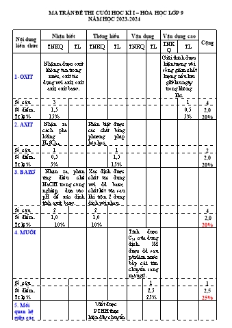 Đề kiểm tra giữa học kì I năm học 2023-2024 môn Hóa học Lớp 9 - Trường THCS Long Mai (Có đáp án + Ma trận)