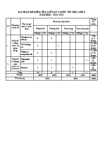 Đề kiểm tra giữa học kì I năm học 2023-2024 môn Tin học Lớp 6 - Trường THCS Long Mai (Có đáp án + Ma trận)