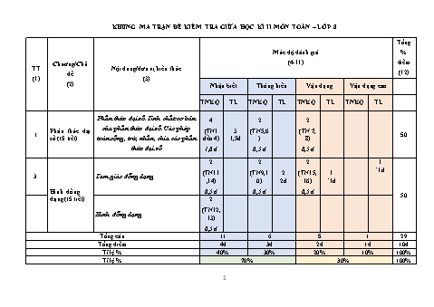Đề kiểm tra giữa học kì II năm học 2023-2024 môn Toán Lớp 8 - Trường THCS Long Mai (Có đáp án + Ma trận)
