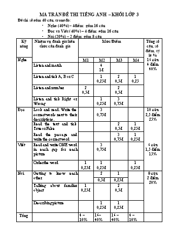 Đề kiểm tra học kì II môn Tiếng Anh 3 năm học 2020-2021 - Trường Tiểu học Lơ Pang (Có đáp án + Ma trận)