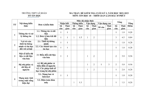 Ma trận đề thi cuối học kì I môn Tin học Lớp 10 năm học 2022-2023 - Trường THPT Lê Hoàn
